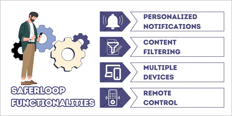 Saferloop Functionalities