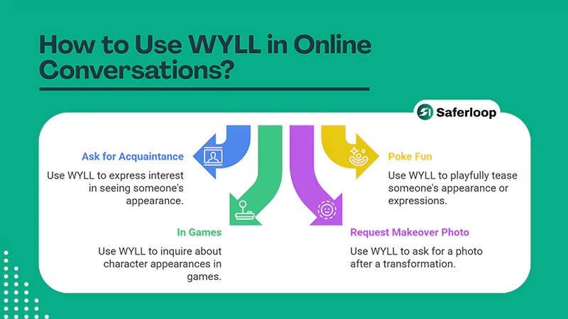 How to Use WYLL in Online Conversationss