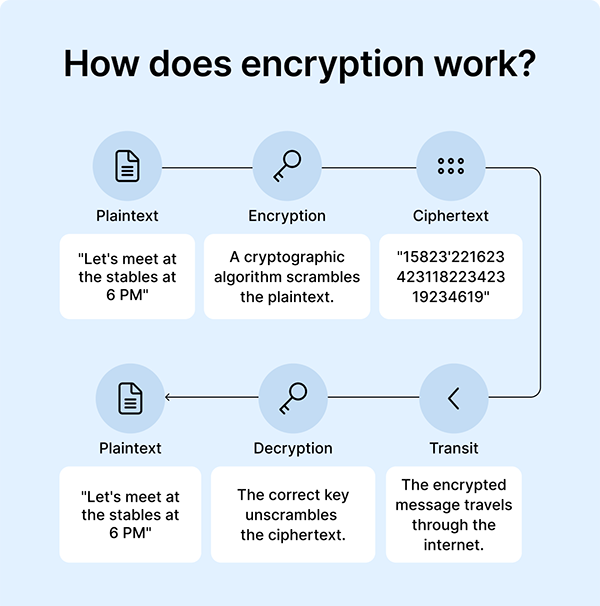 How does encryption work?