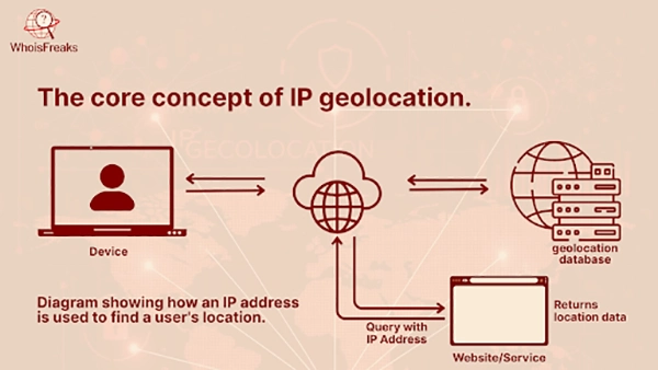 IP Geolocation