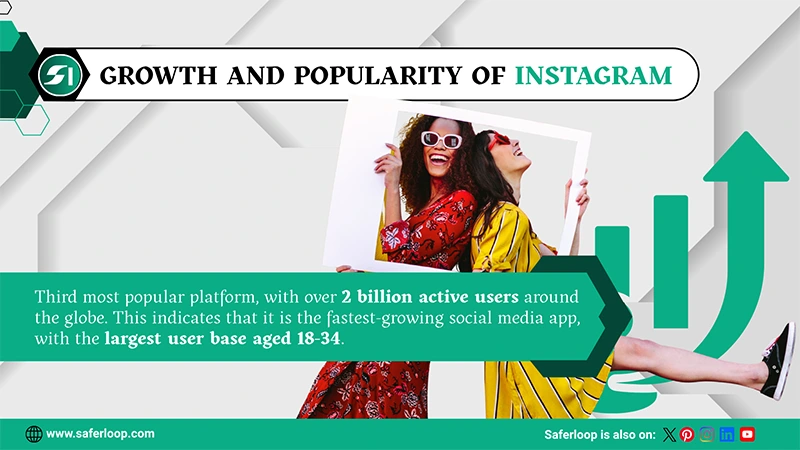 Growth and Popularity of Instagram