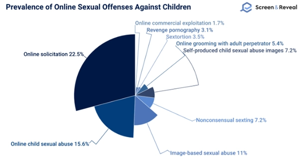 Sexual exploitation