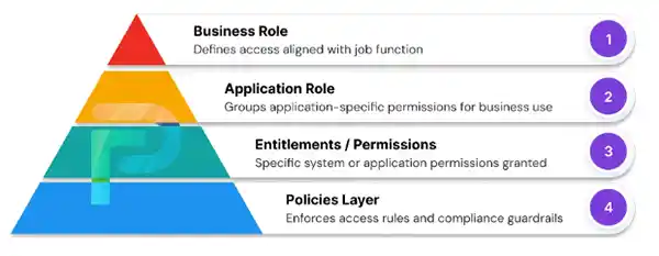 Understanding Role-Based Access Control