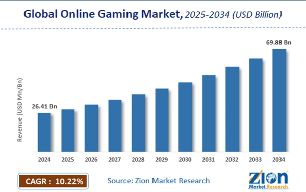 gaming industry's global