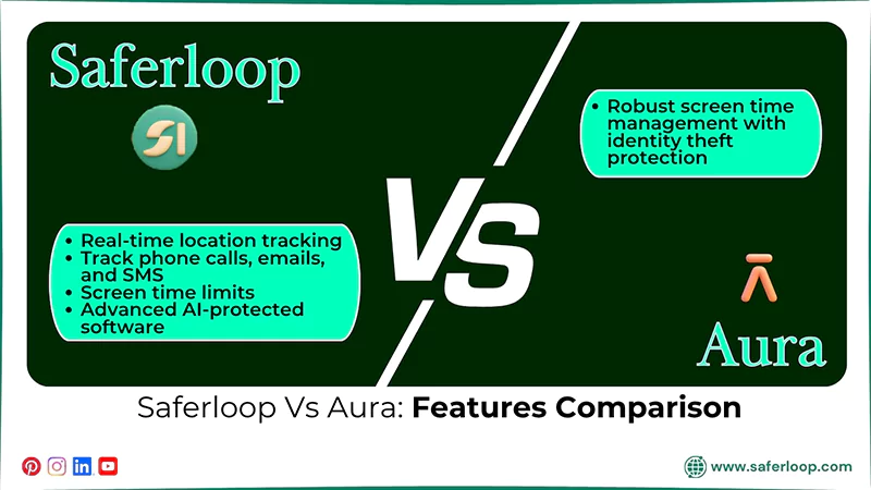 Saferloop Vs Aura Features Comparisons