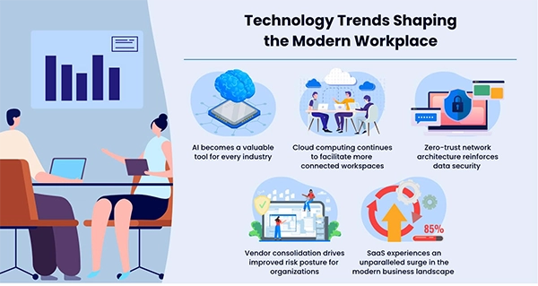 Technology trends shaping the modern workplace