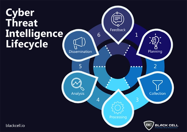 Threat Intelligence Lifecycle