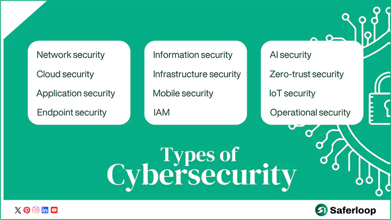 Types of Cybersecurity