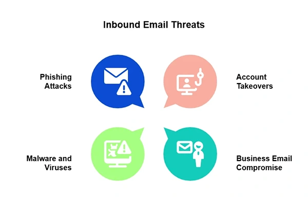 Email threats