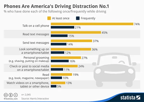 Phones Biggest Driving Distraction