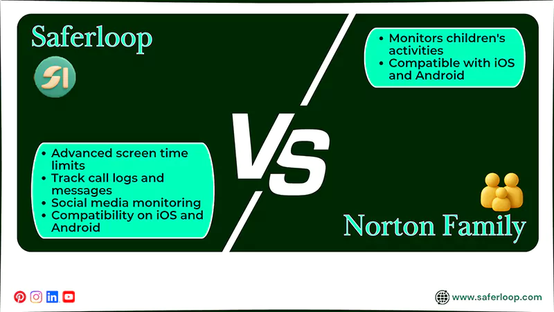Saferloop Vs Norton Family Features Comparison