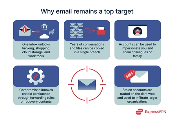 Why Emails Are Top Target
