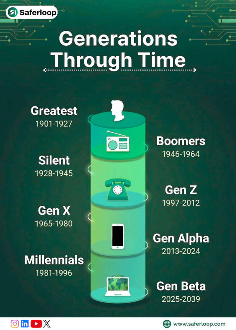 Generation Names List and Years Infographic Showing Generation Through Time