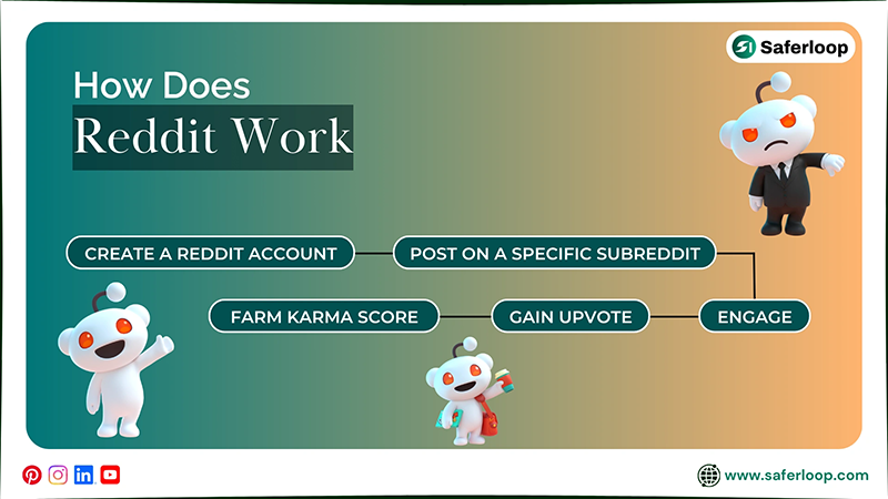 How Does Reddit Work
