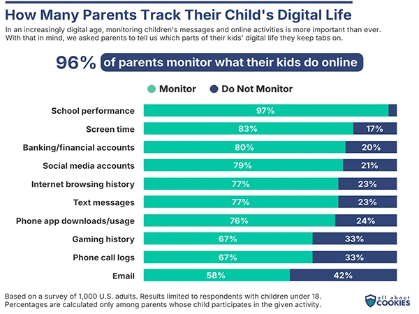 Parental Monitoring Stats