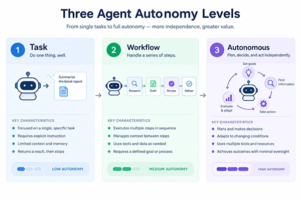 Diagram of three agent autonomy levels: task, workflow, and autonomous