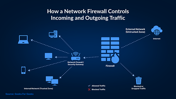 Firewall Network Security