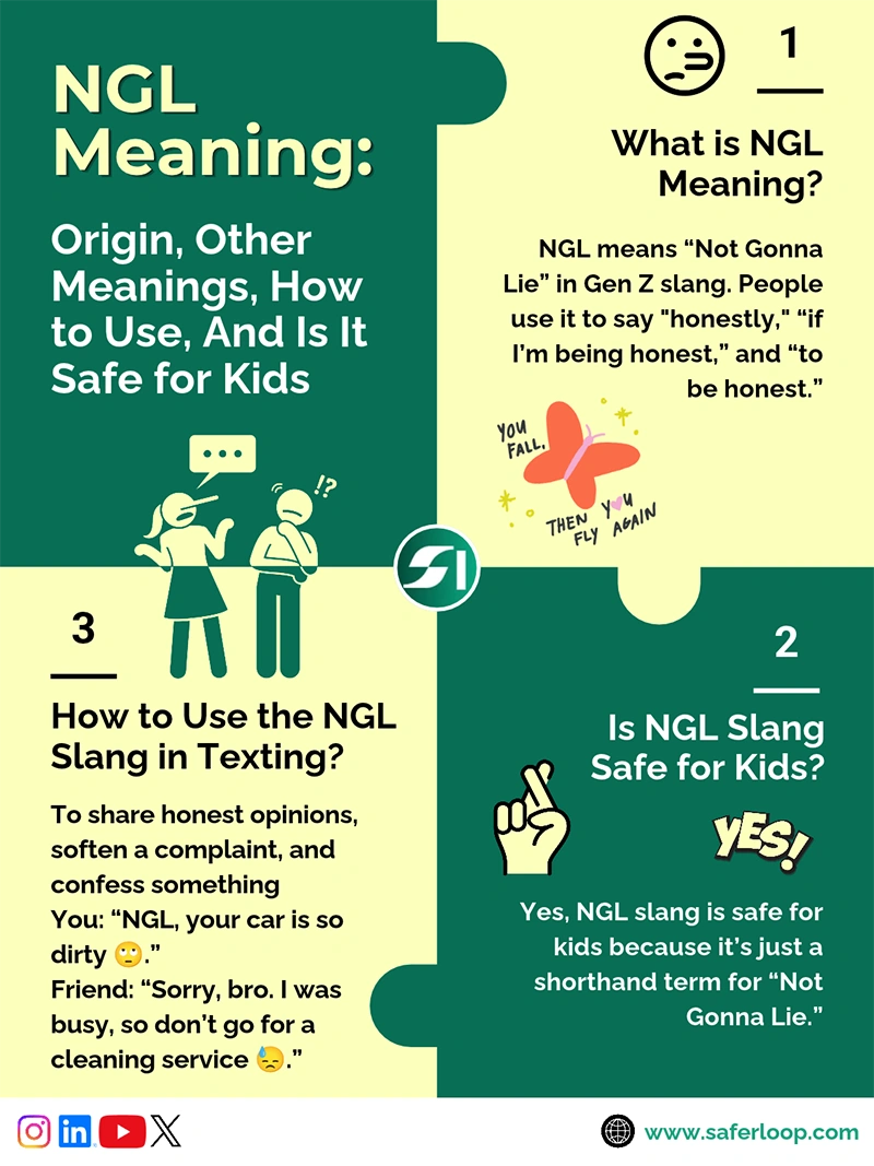 Infographic Explaining NGL Meaning, Slang Origin, Other Meanings, How to Use, And Is It Safe for Kids